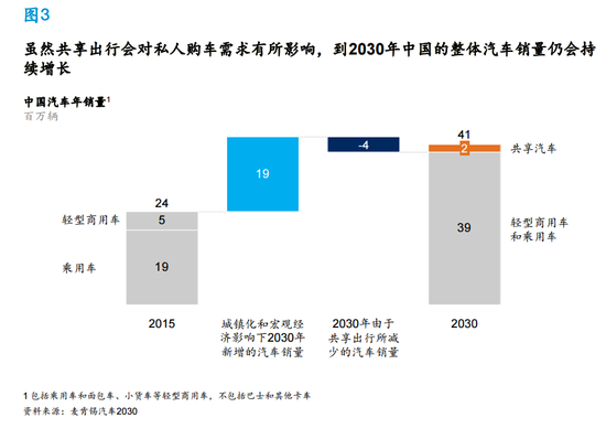 麥肯錫：同享租車(chē)減少了20%私家車(chē)出行
