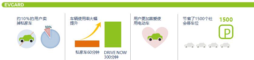 EVCARD共享汽車(chē)落地徐州，綠色經(jīng)濟更方便
